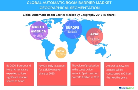 Automatic Boom Barrier Market by Technavio