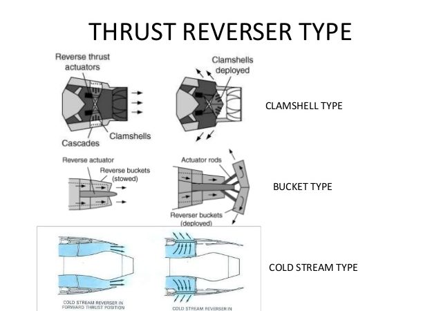 Thrust reverser types